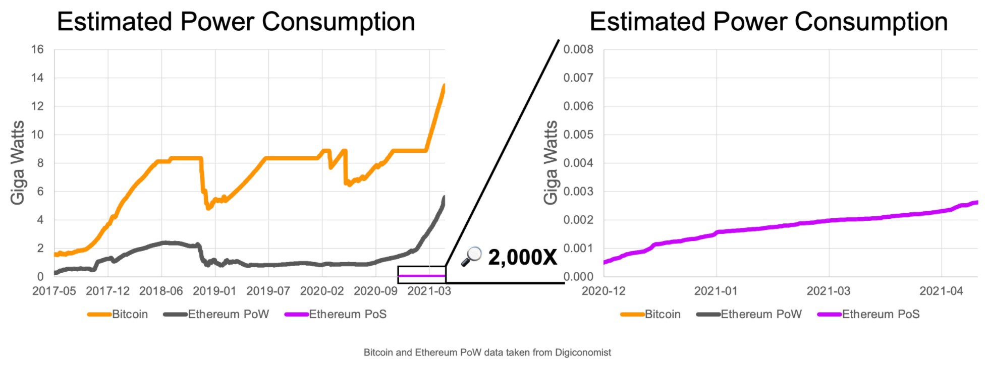 Vitalik Buterin Says Ethereum S Shift To Proof Of Stake Addresses Environmental Concerns It S A Significant Part Of A New Era Benzinga