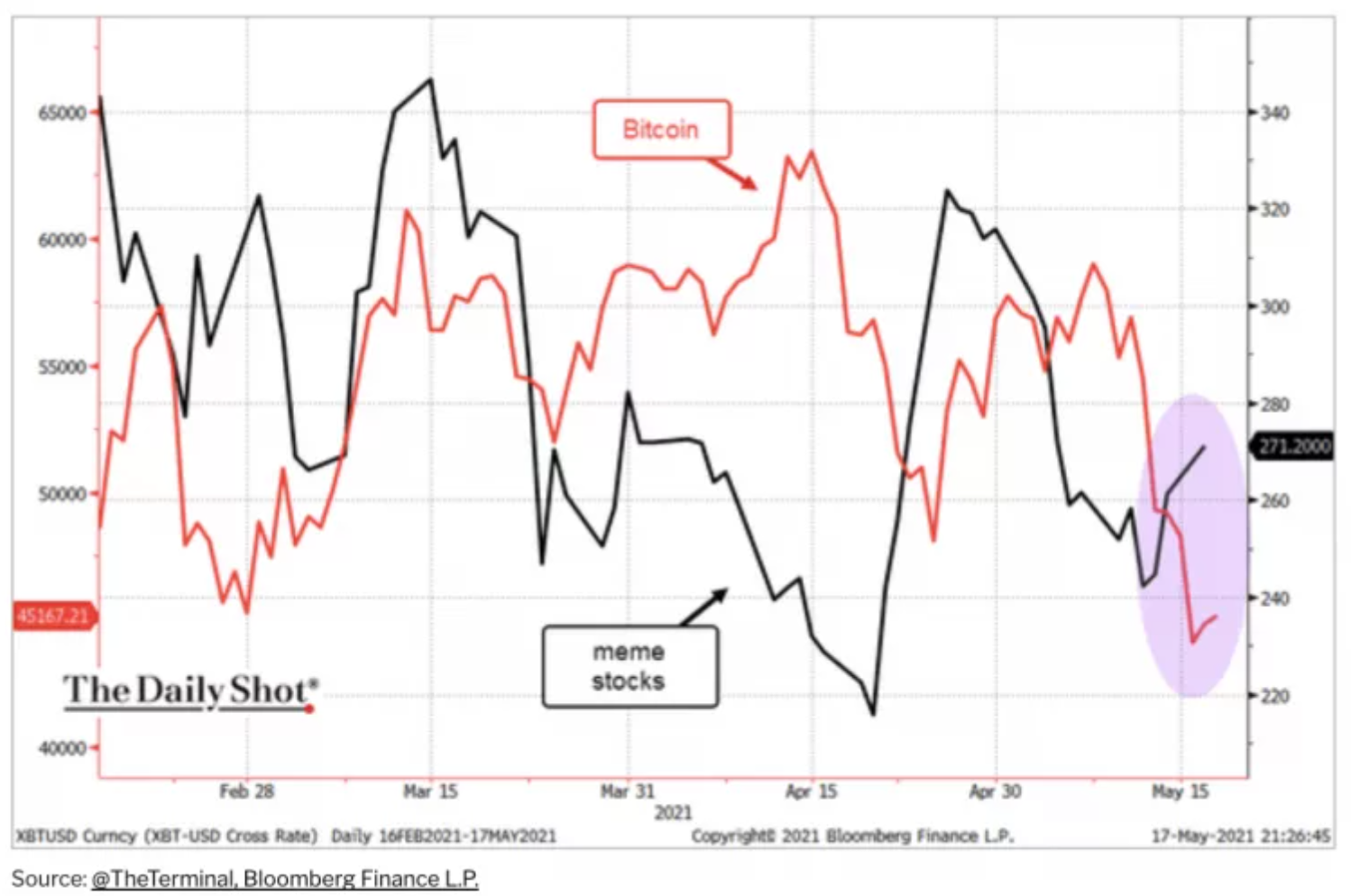 Meme Stocks Are Back In Demand After Traders Circle Back From Bitcoin