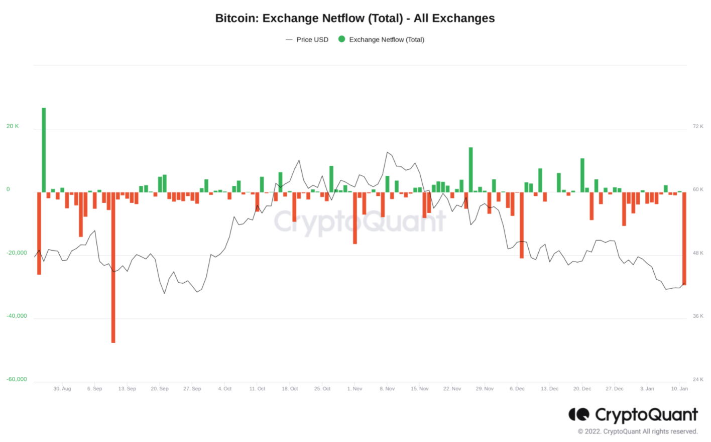 According to data from on-chain analytics platform cryptoquant, more than 30,000 btc worth $1. 3 billion was withdrawn from crypto exchanges on jan 11.