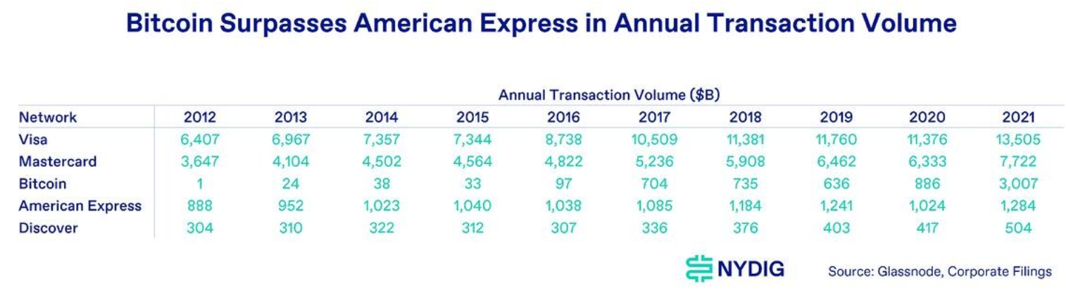 Объем транзакций биткоин. Объем транзакций в сети биткоина. Количество транзакций. Таблица финансовые показатели Американ экспресс. Объем транзакций