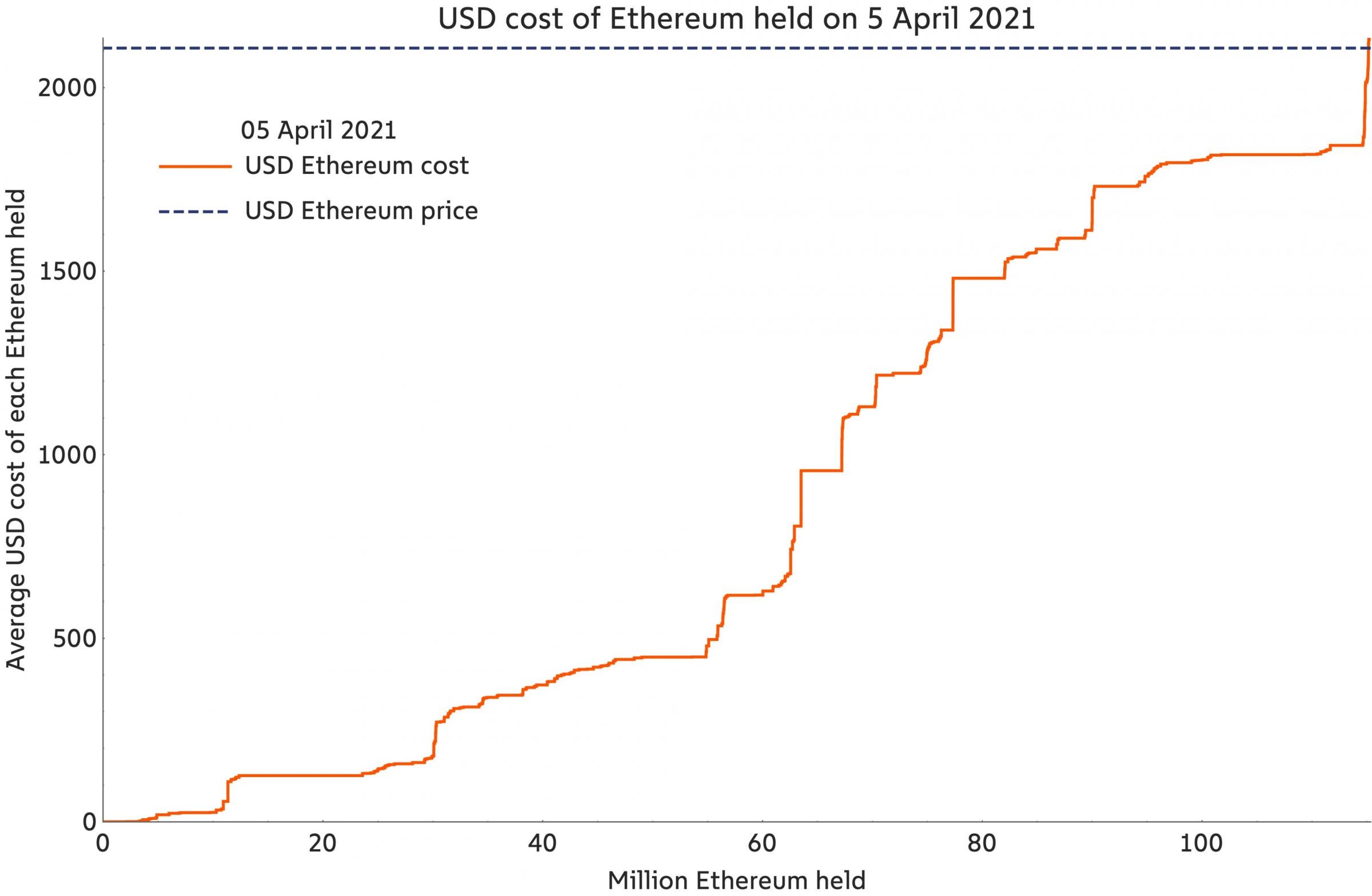 The Rise of Ethereum