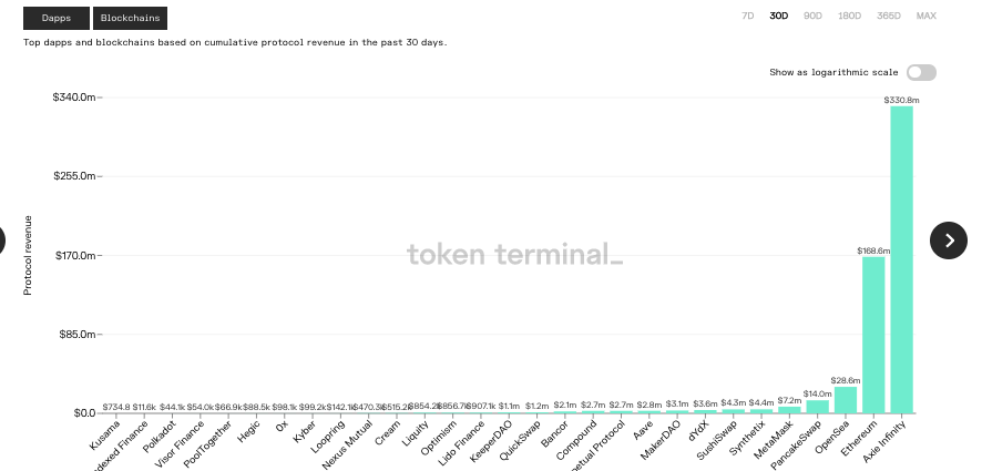 NFT Gaming Giant Axie (AXS) Infinity Doubles Ethereum's Revenue Over Past Month