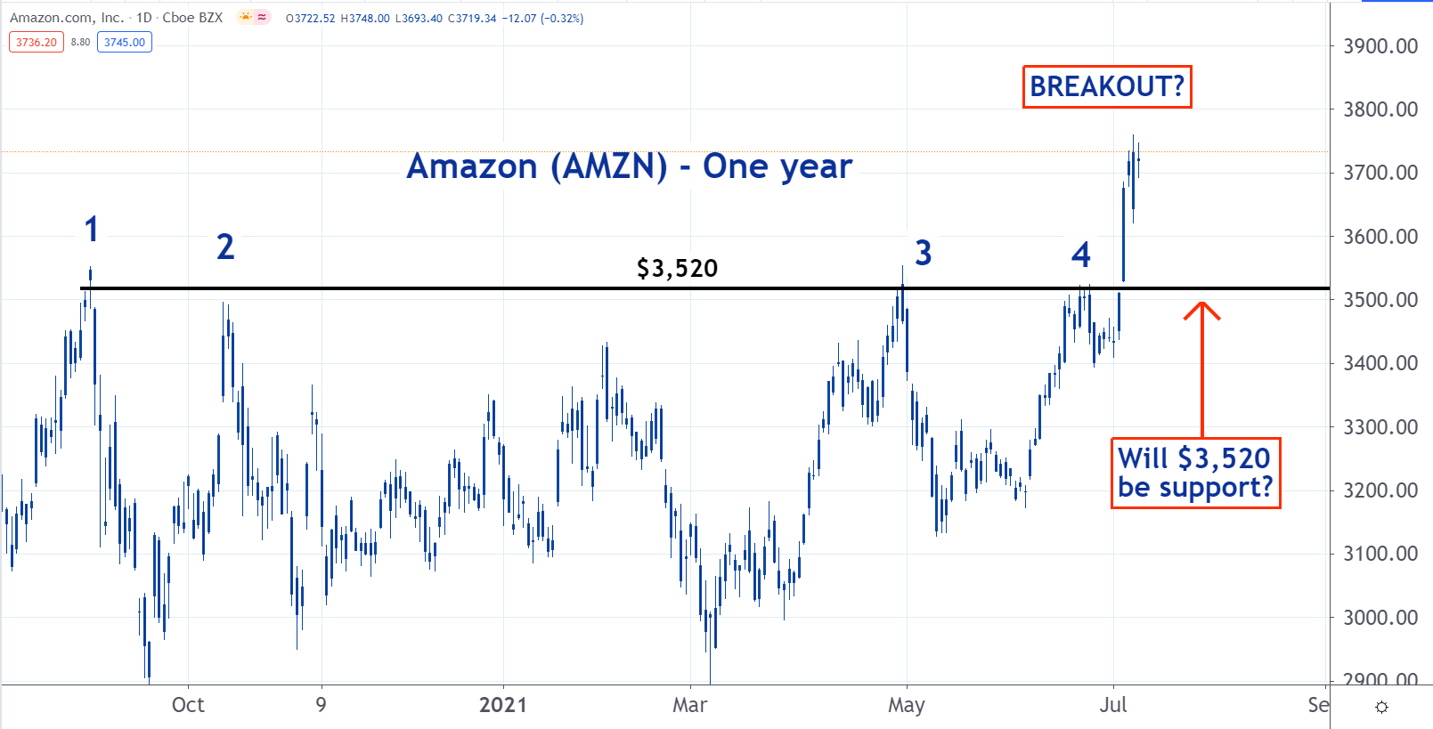 Amazon Stock Breaks Out Amazon Amzn Benzinga