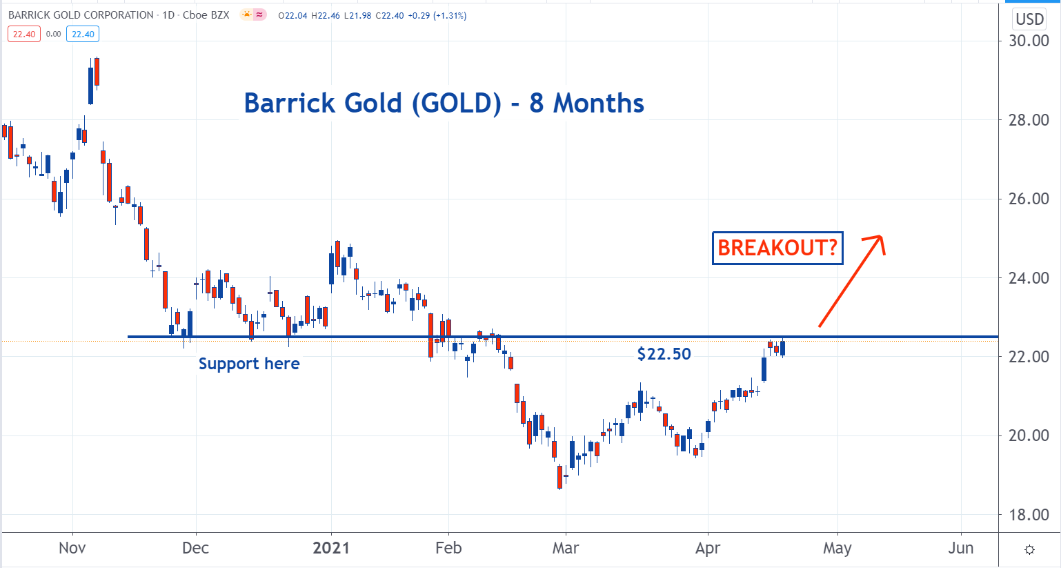 Should i buy sales barrick gold stock