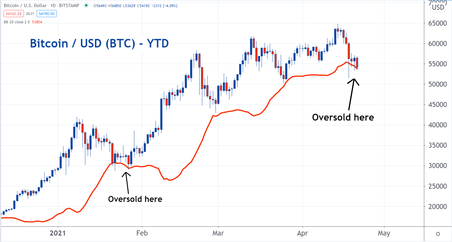 95 bitcoin trading fals