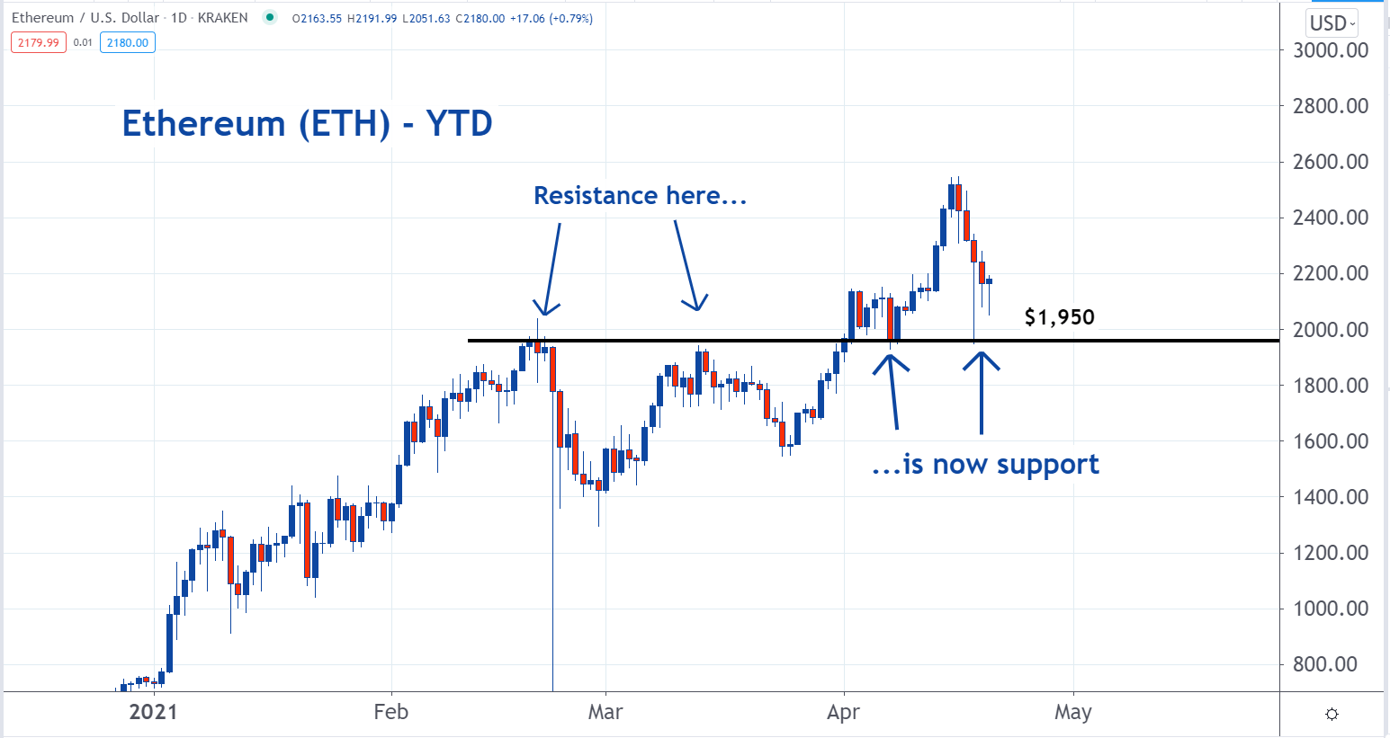 3 Cryptocurrencies For Chart Watchers Benzinga