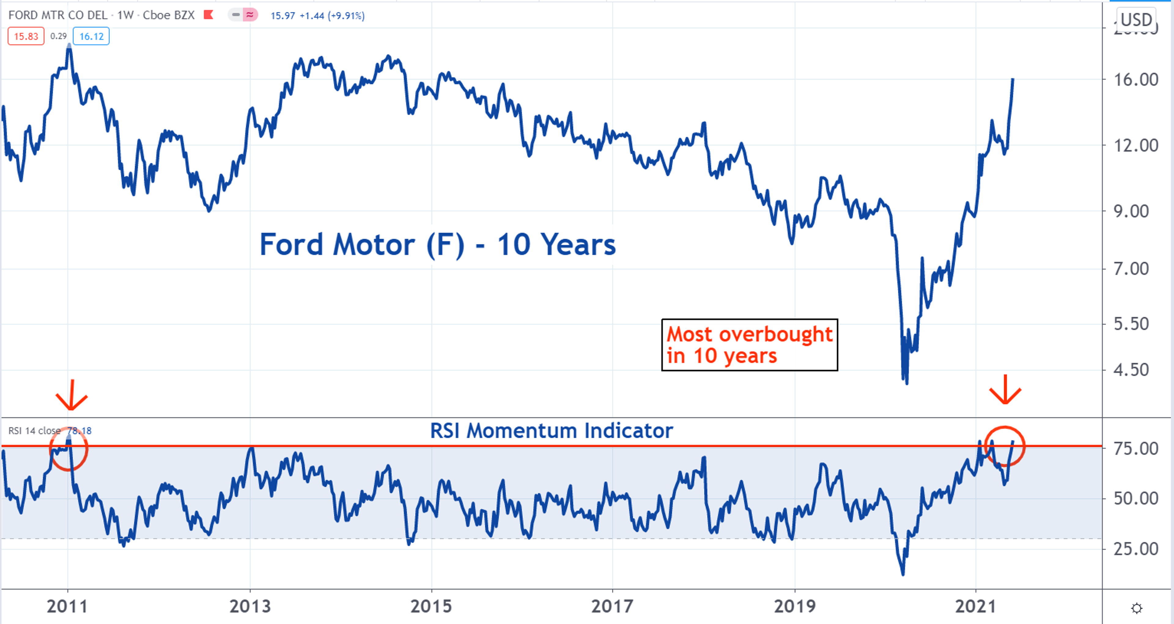 Is It Time To Sell Ford Stock? - Ford Motor (NYSE:F) - Benzinga