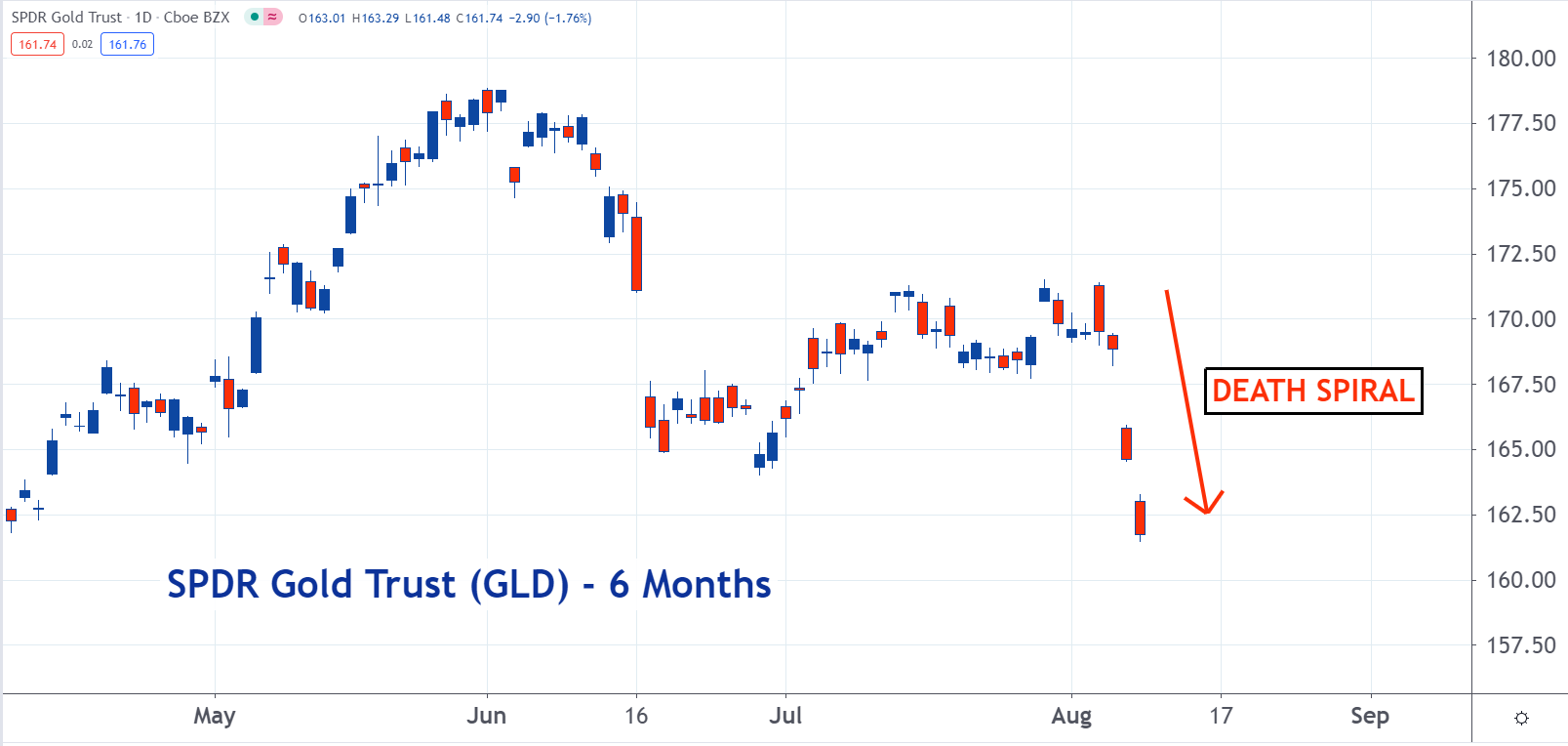 Slv stock price