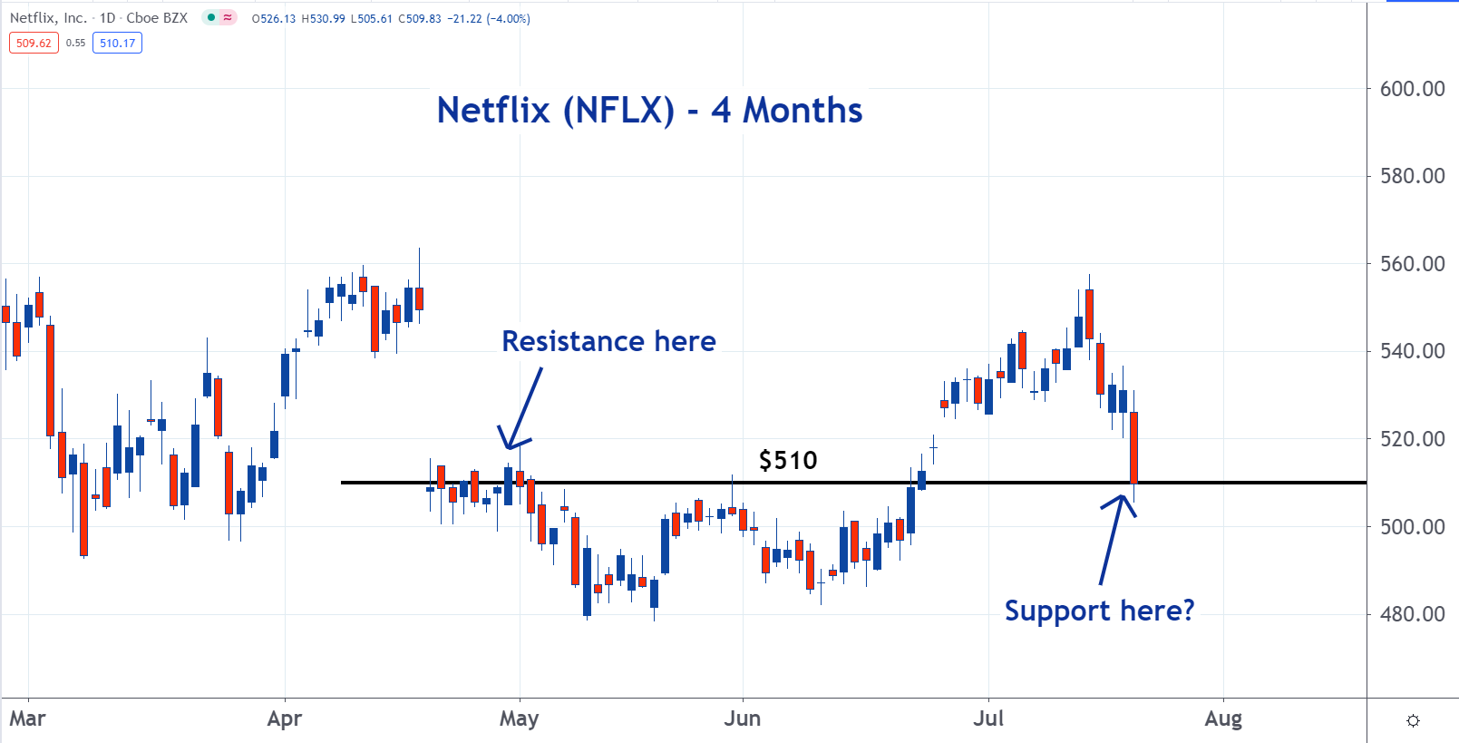 stock price of netflix stock price of netflix