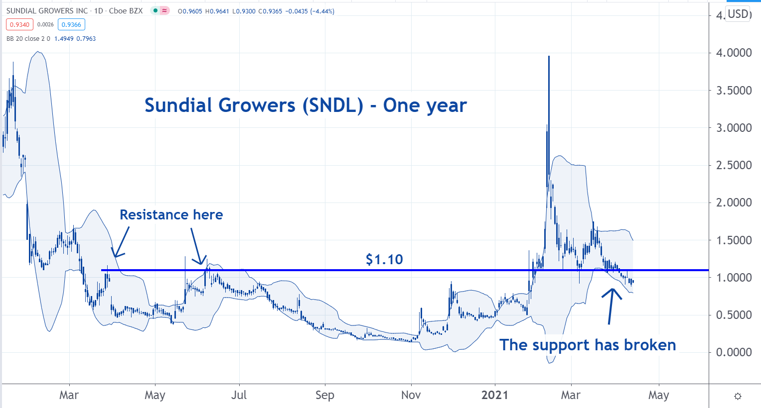 sndl stock news reddit