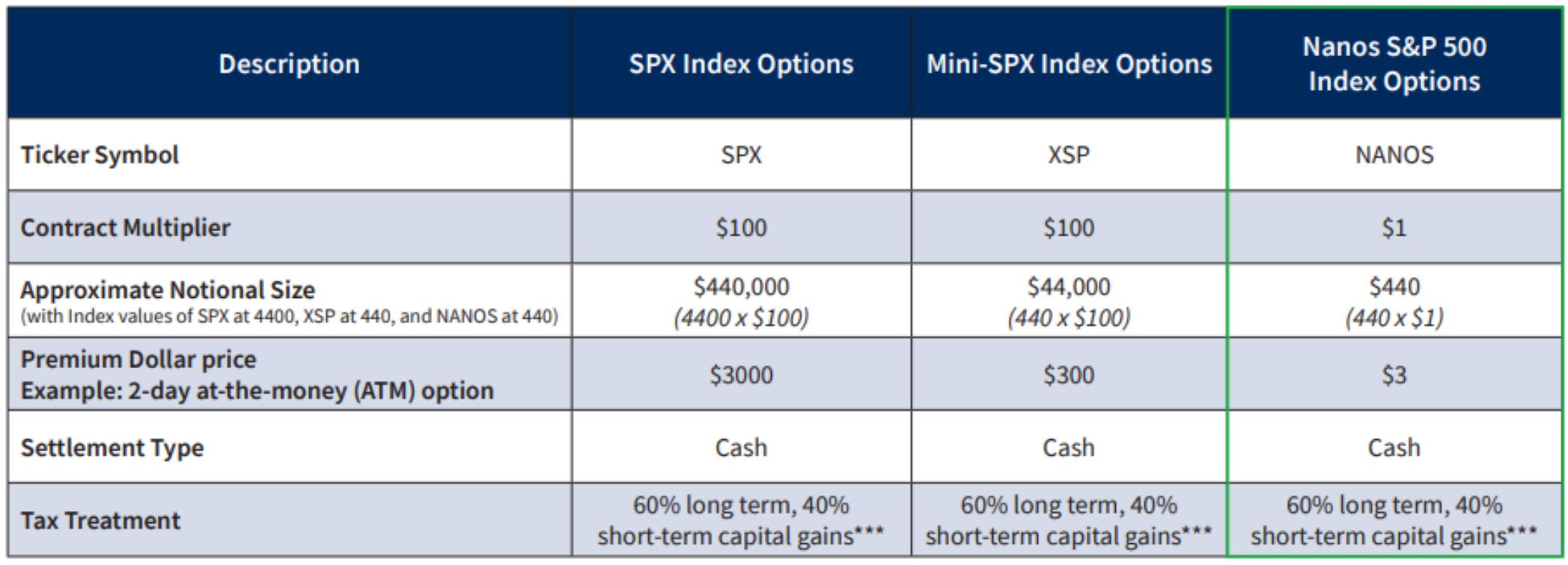 An Option For Every Trader? — Diving Into Cboe’s SPX, XSP And Nano