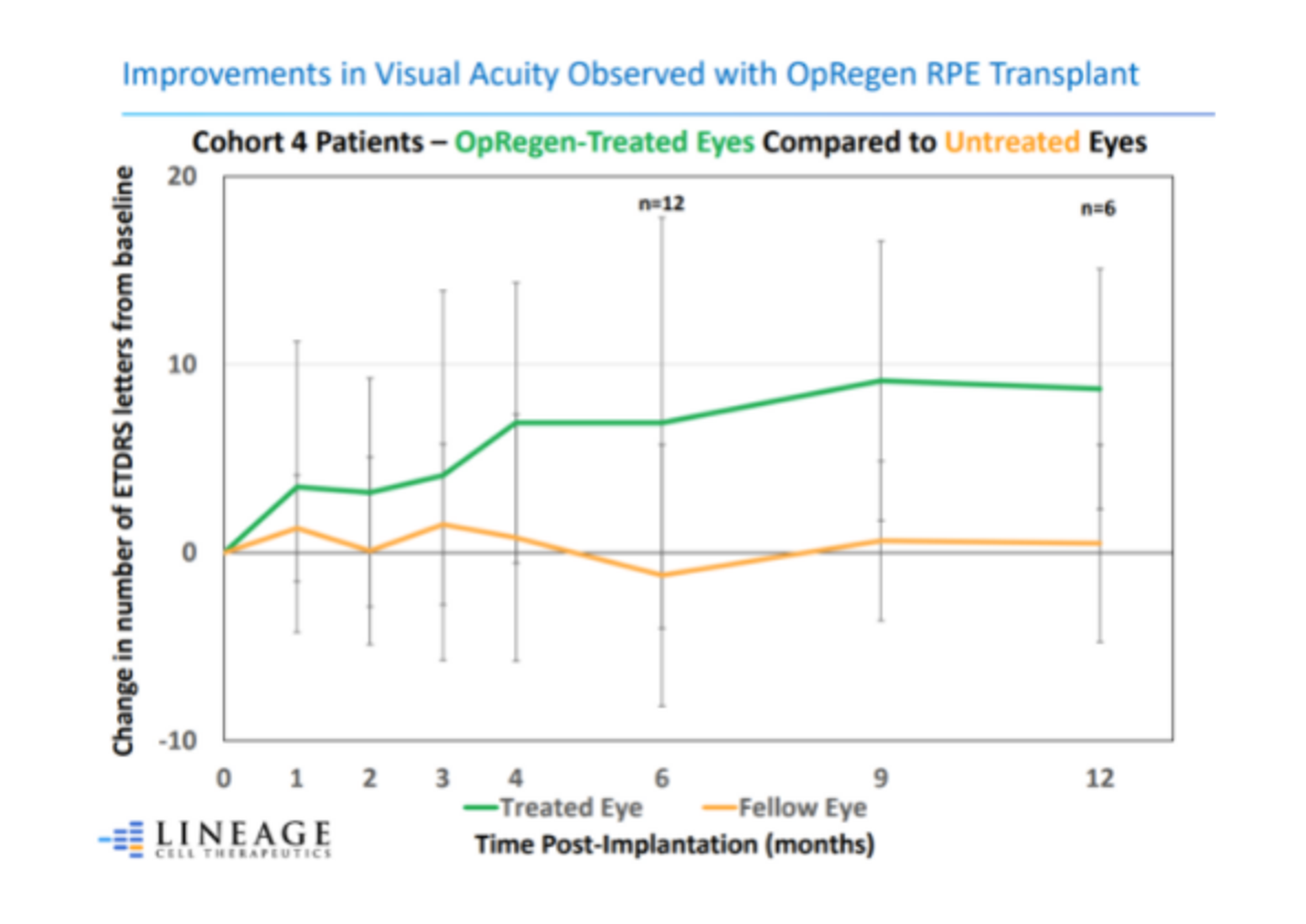 graph lineage.png?optimize=medium&dpr=1 Now, thanks to Lineage Cell Therapeutics Inc. (AMEX: LCTX), there is a lot more hope for the future of folks vulnerable to this disease. Lineage’s approach is focused on a retinal pigment epithelium (RPE) cell transplant, which aims to replace damaged retinal cells in patients who suffer from retinal lesions or degeneration. 