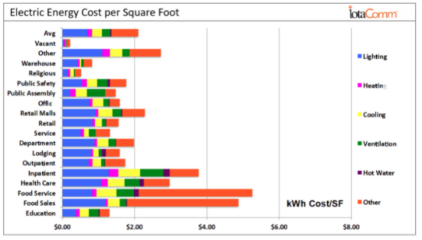 iotacom 2 0.png?optimize=medium&dpr=1 Society spends approximately 90% of its time indoors, and nearly 50% of this time includes working for hours on end in poor indoor air quality (IAQ). The invisible air-quality-killing demons that commercial office buildings produce contribute to more than 39% of the world’s energy-related carbon dioxide emissions — and, the truth is, it’s killing more than just the climate.