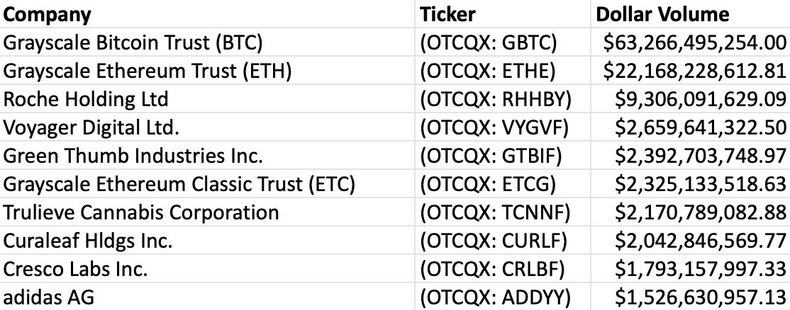 OTC Markets Hits Major Milestones in MidYear Along With Big Volume and