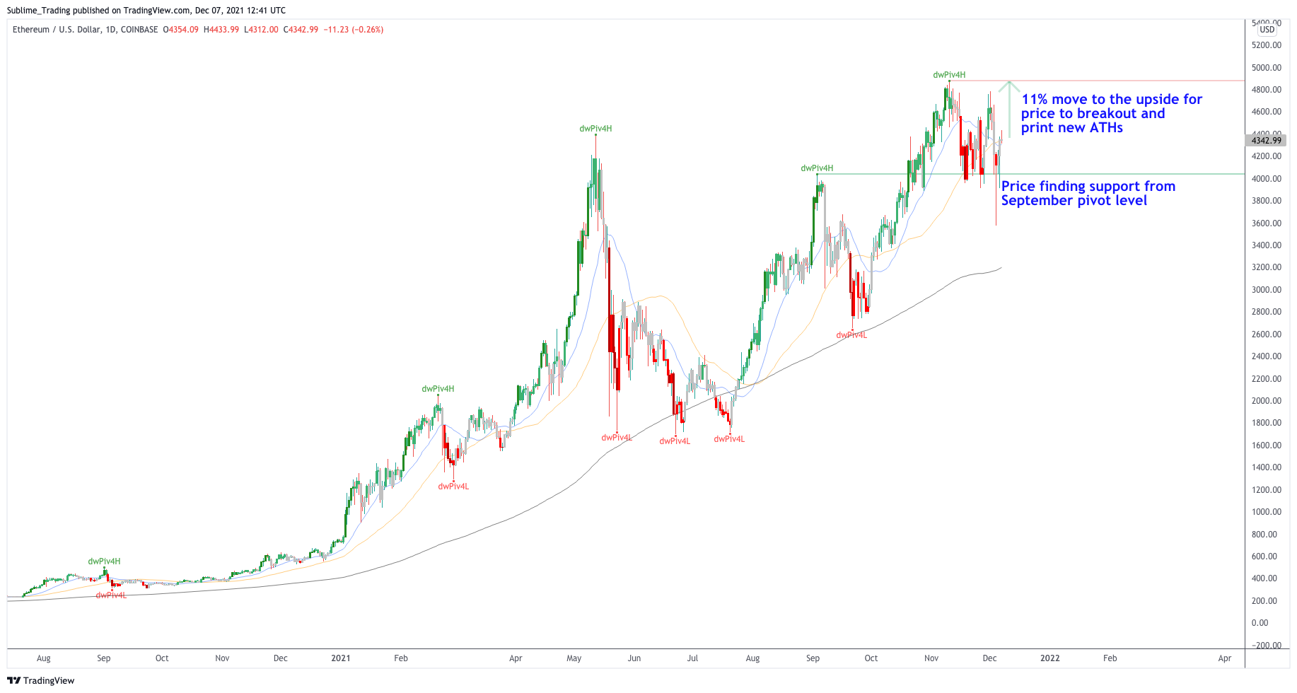 eth_daily_sublime_trading_zaheer_anwari_benzinga.png