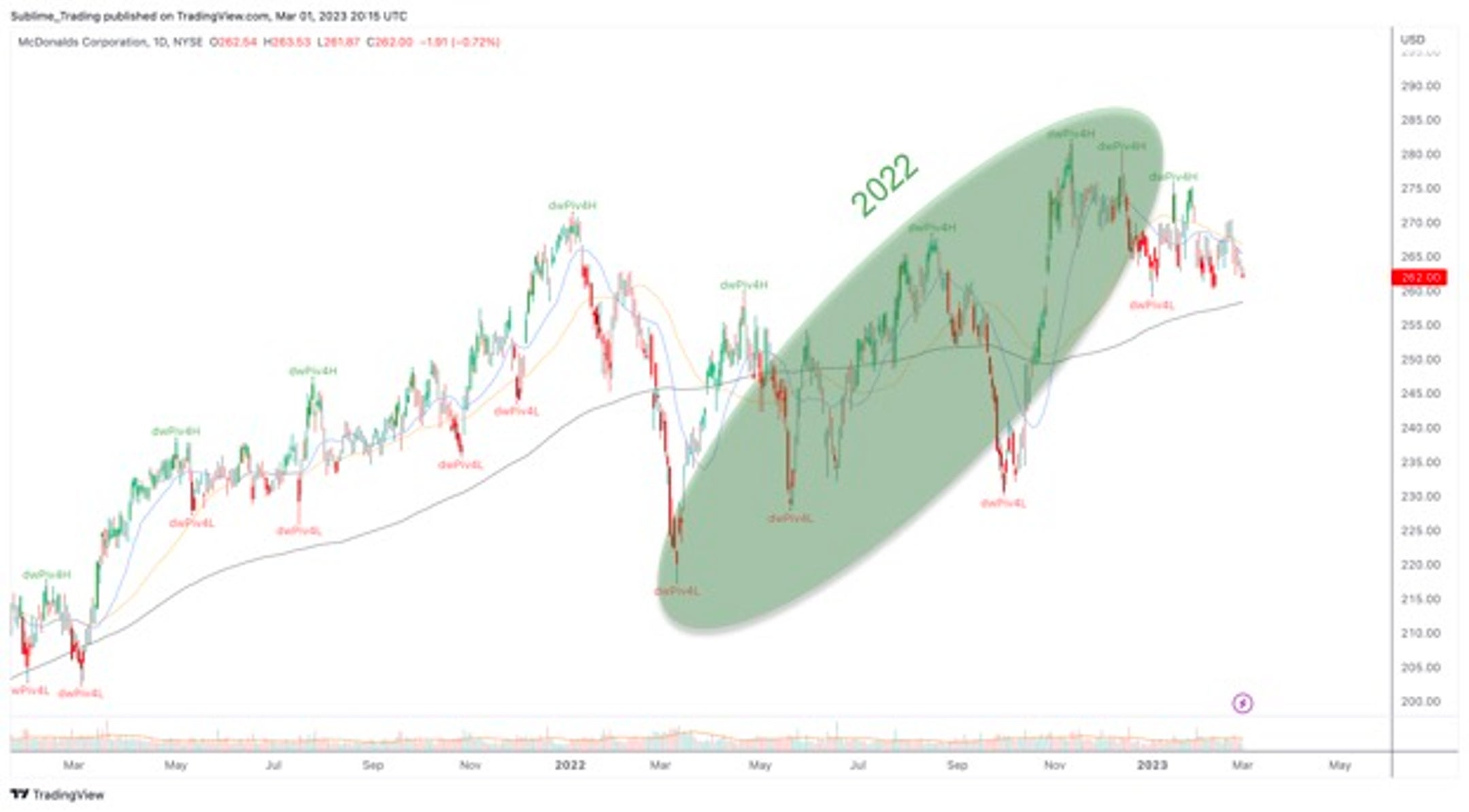 rendimiento de las acciones de macdonalds