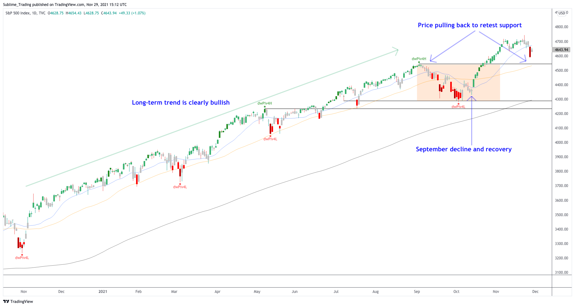 sp_500_benzinga_sublime_trading_zaheer_anwari.png