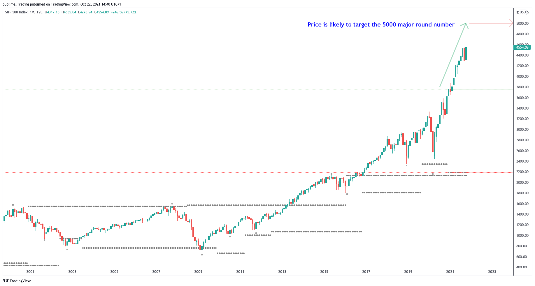 sublime_trading_sp_500_zaheer_anwari_benzinga.png