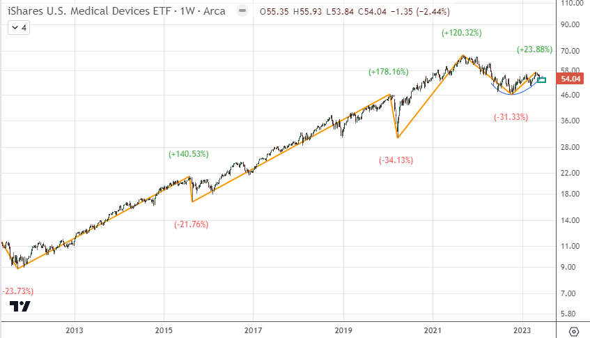 one of the performing ETFs over the last decade providing another entry between $54 and $52