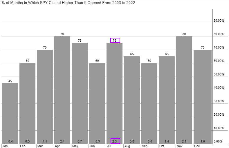 stagionalità dell'S&P 500 negli ultimi 20 anni