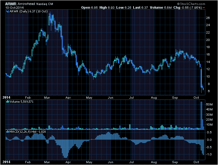 The 3 Most Volatile Biotech Stocks Arrowhead Pharma (NASDAQARWR