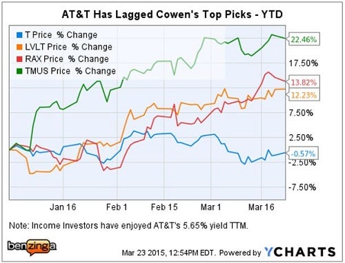 Cowen Just Lowered Its AT&T Price Target Benzinga