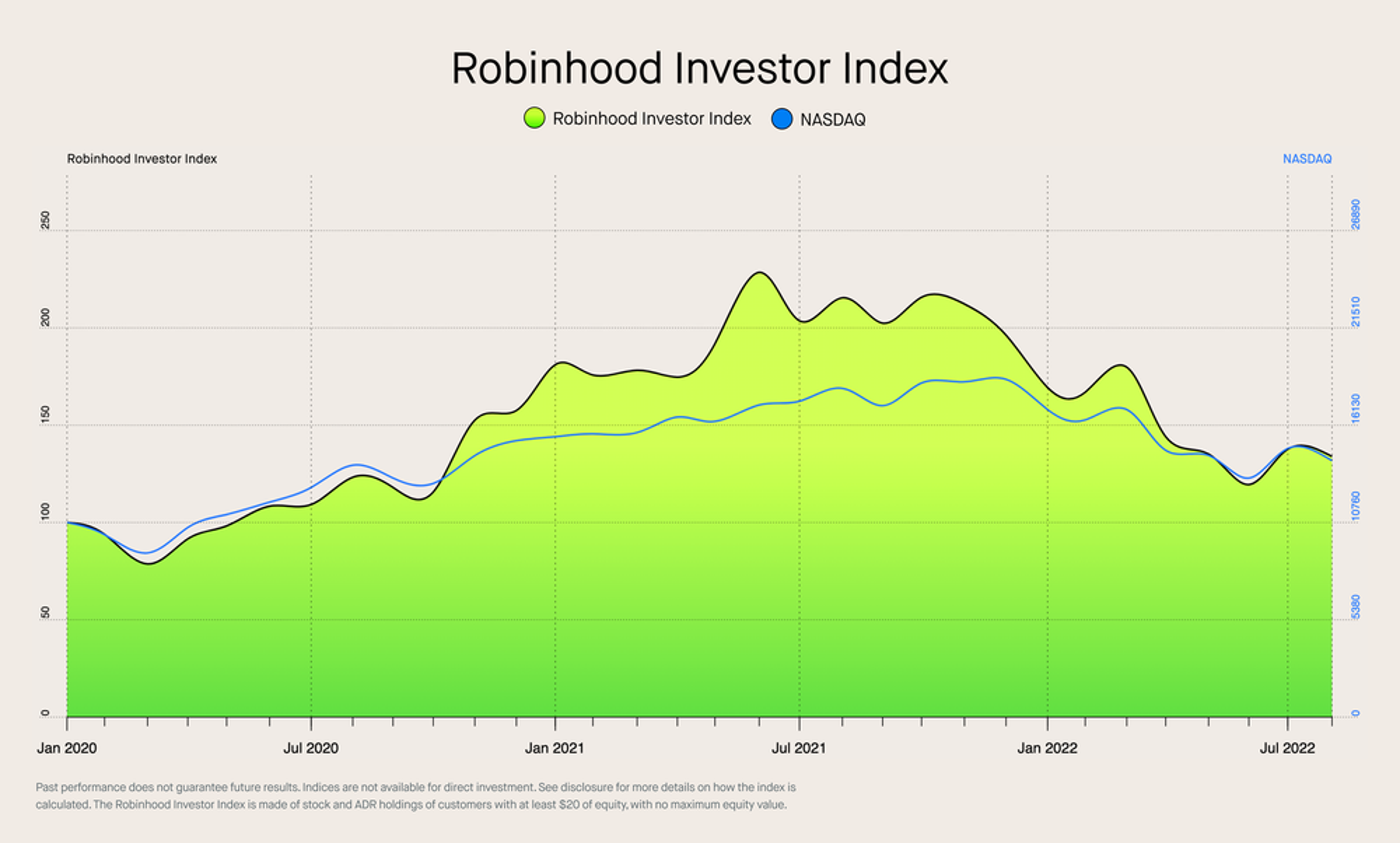 Robinhood Launches Index Of Highest-Conviction Stocks: Here Are The Top ...
