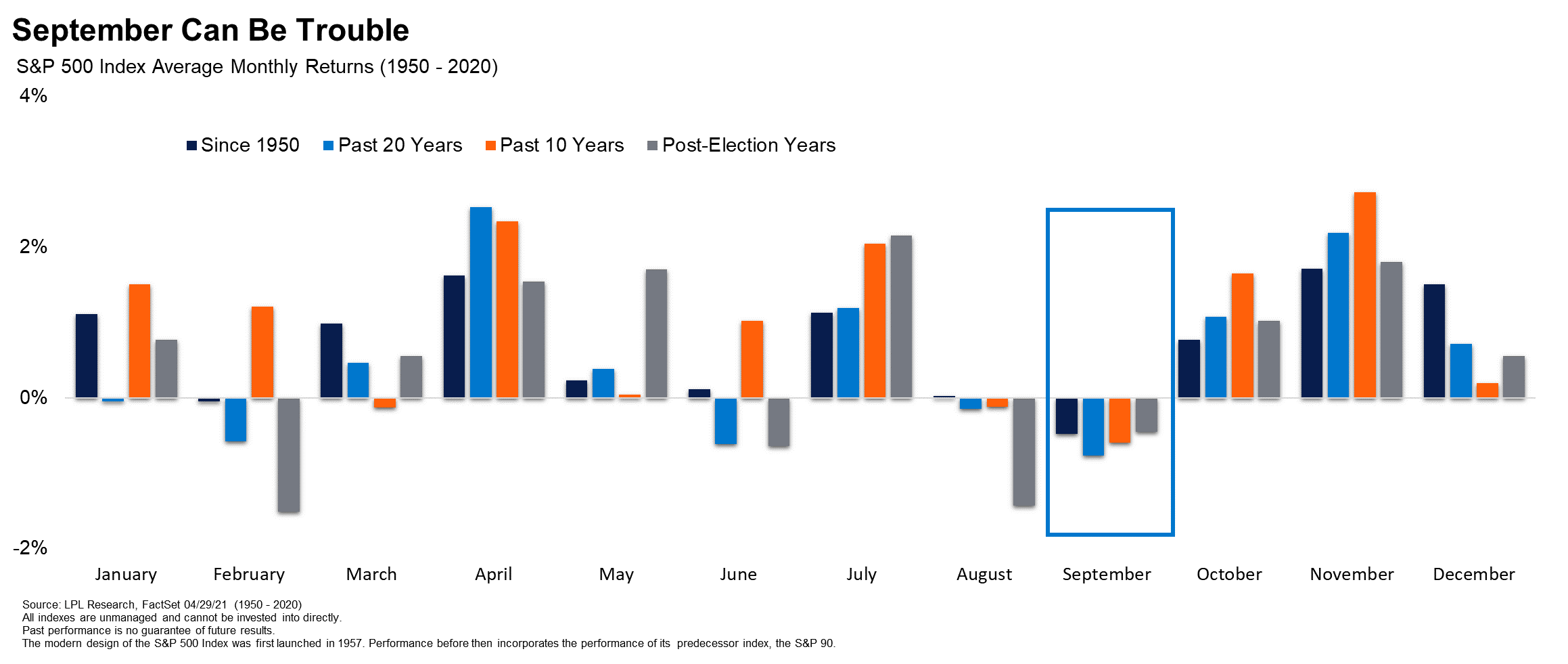 September Is The Worst Month For The Stock Market What Does 2021 Look