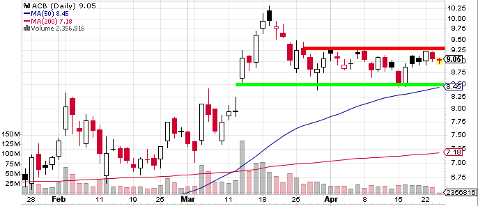 Signs An Aurora Cannabis Technical Breakout May Be Imminent Nyse - 