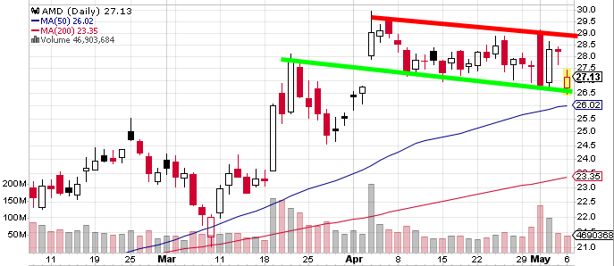 Amd Stock Volume Chart