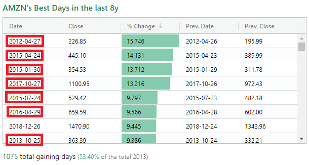 How Amazon's Stock Trades Following Q4 Earnings (NASDAQ
