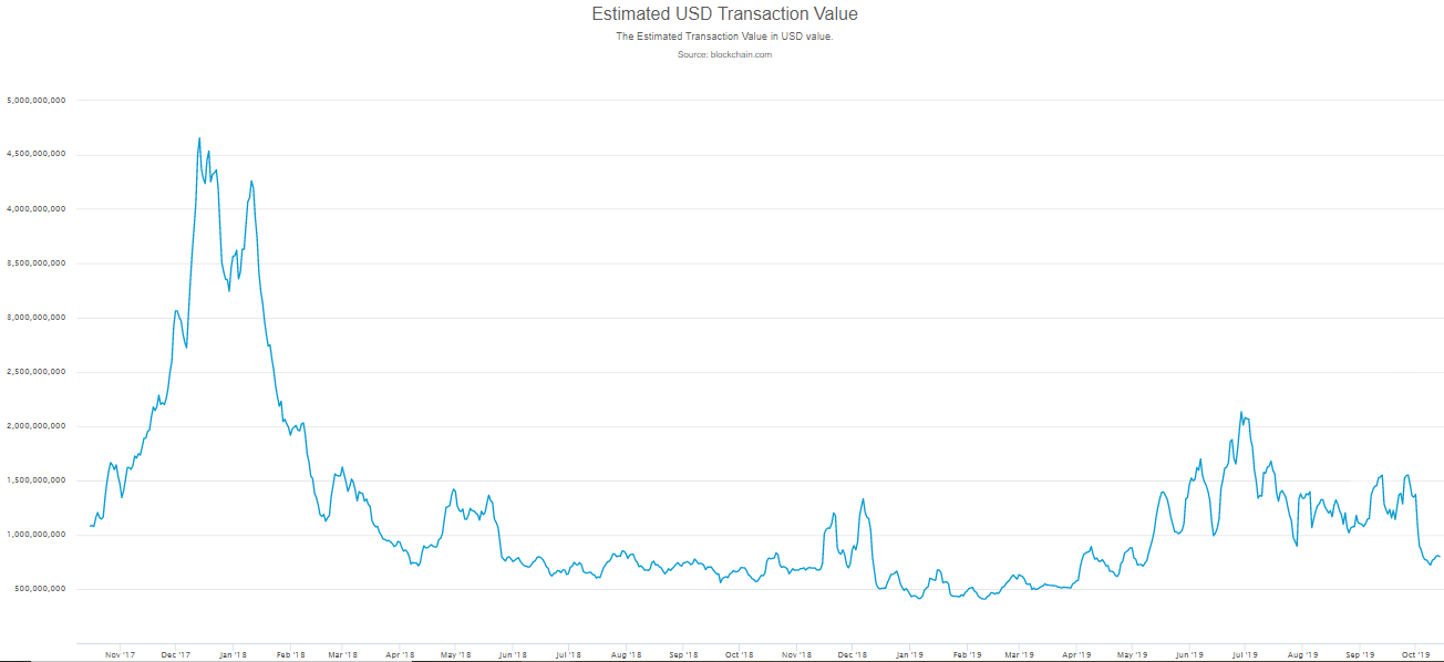 The Dollar Value Of Bitcoin Transactions Is Falling Dollar Value Of Bitcoin Transactions