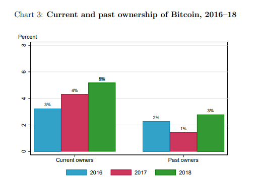 Survey Reveals Shifts In Bitcoin Ownership Demographics