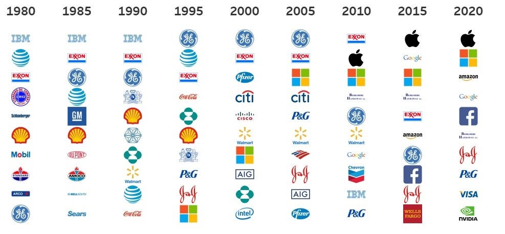 Las empresas del s&p 500 a lo largo del tiempo
