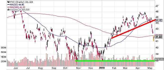 Fxi Stock Chart