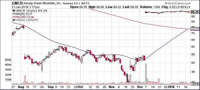 Gmcr Stock Chart