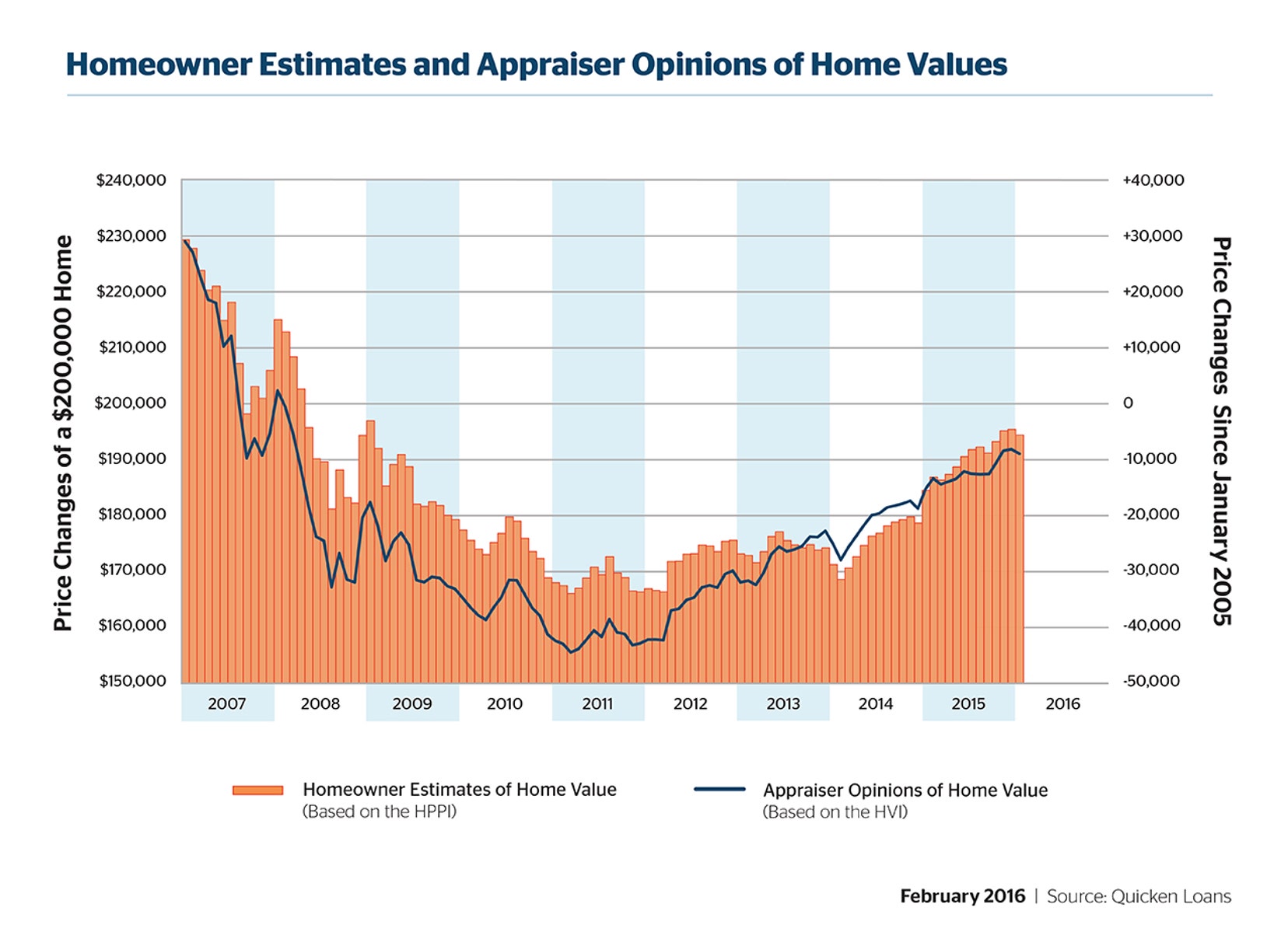 Homeowners Getting More InLine With Reality Of Home Values SPDR