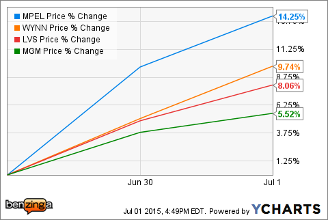 Macau Stocks Pop On June Revenue Numbers, Easing Of Visitation Rules