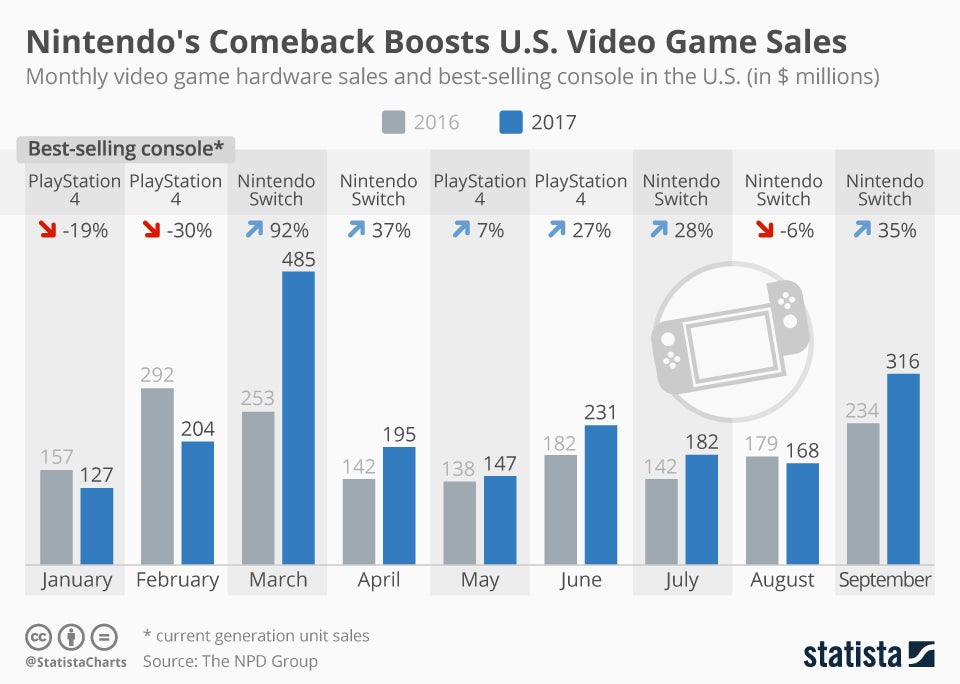 Thank You, Mario! Nintendo Rescues The Year For Video Game Sales