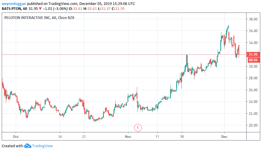 Peloton Stock Price Chart