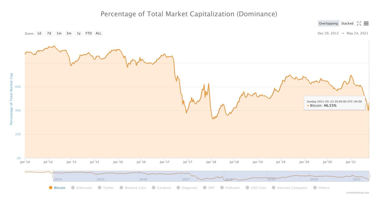Total Cryptocurrency Market Capitalization Risk Metric ...