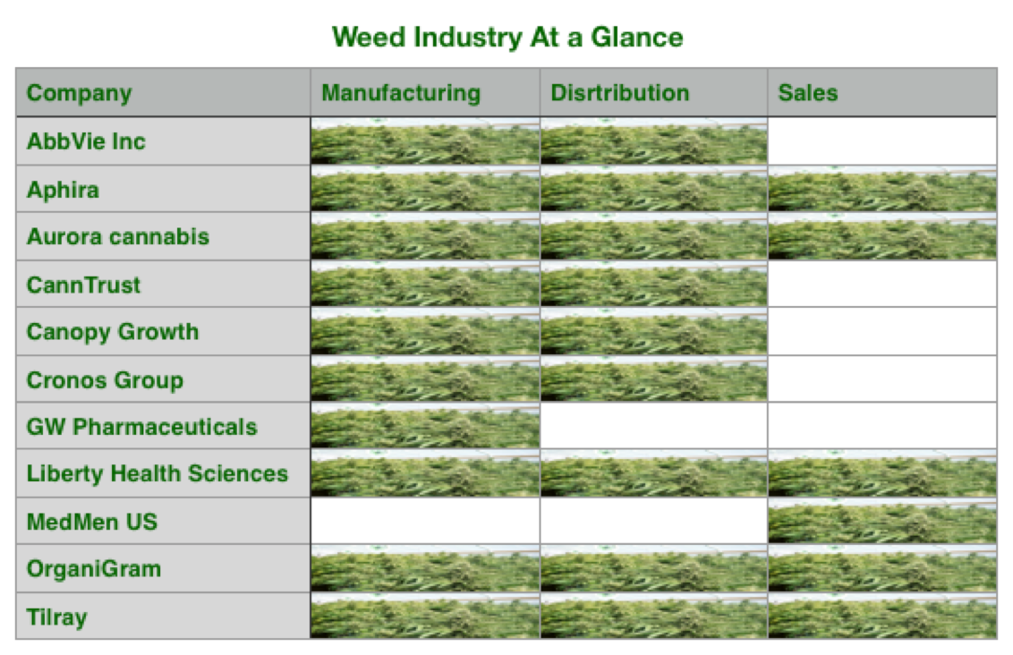 Cannabis Weekly Growth Chart