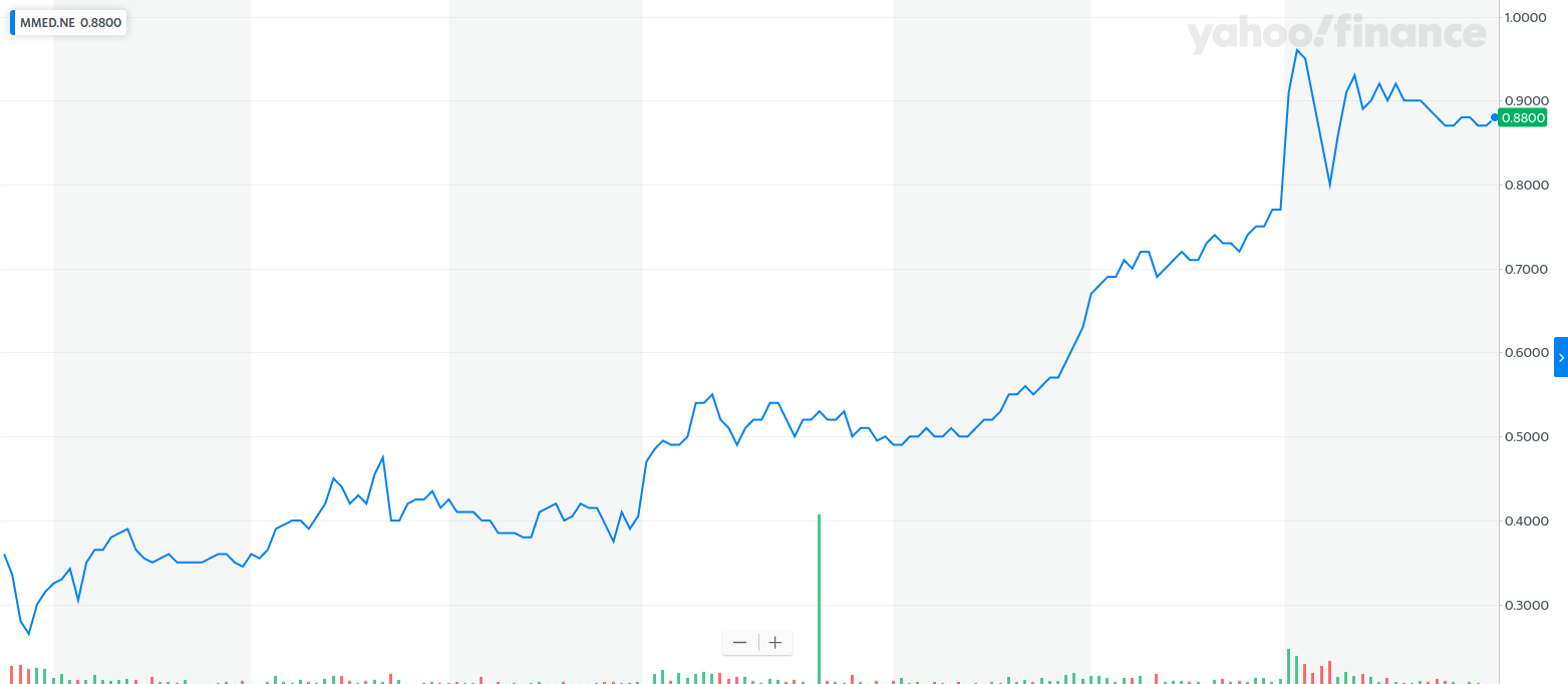 The Psychedelics Bull Run Has Begun With Publicly Traded Mindmed Benzinga