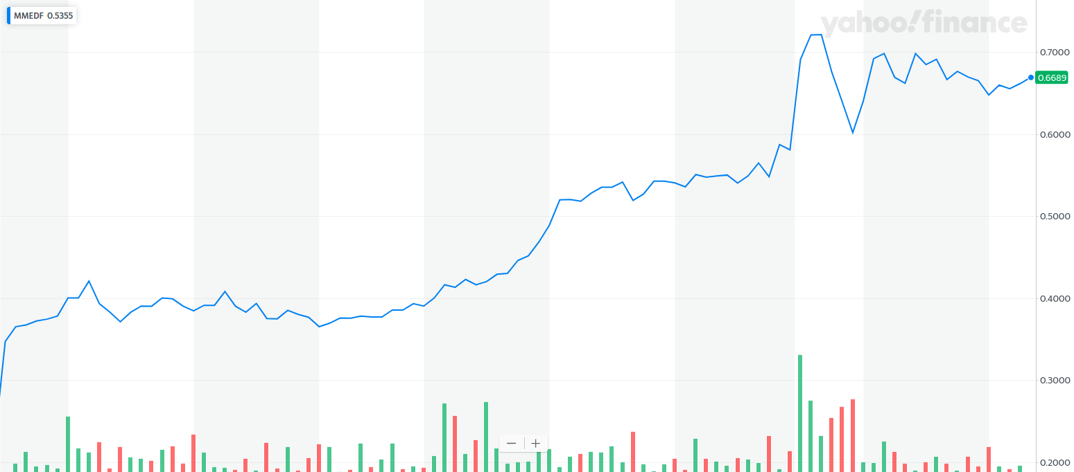 The Psychedelics Bull Run Has Begun With Publicly Traded Mindmed Benzinga