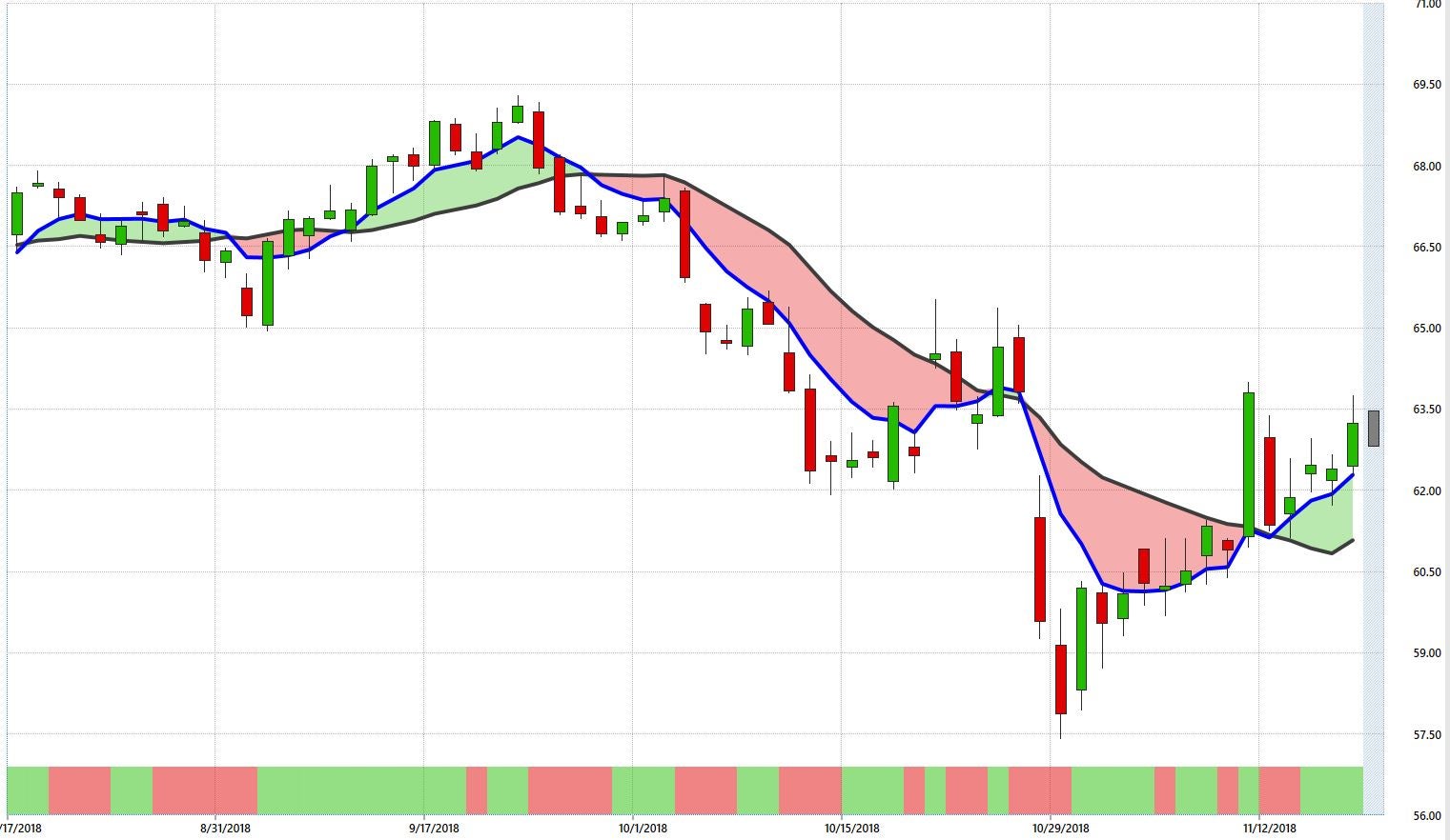 Colgate Stock Chart