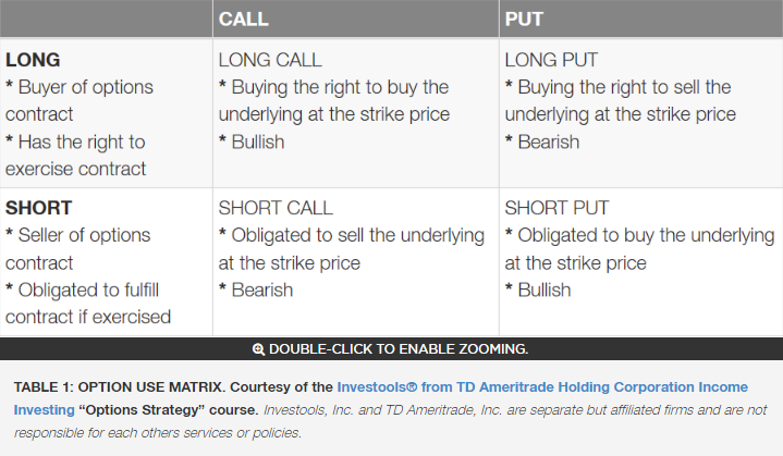 Sell call. График long put option and short put option. Call and put options. Таблица Call put. Short Call option Strategy.