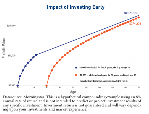 where to start investing at a young age