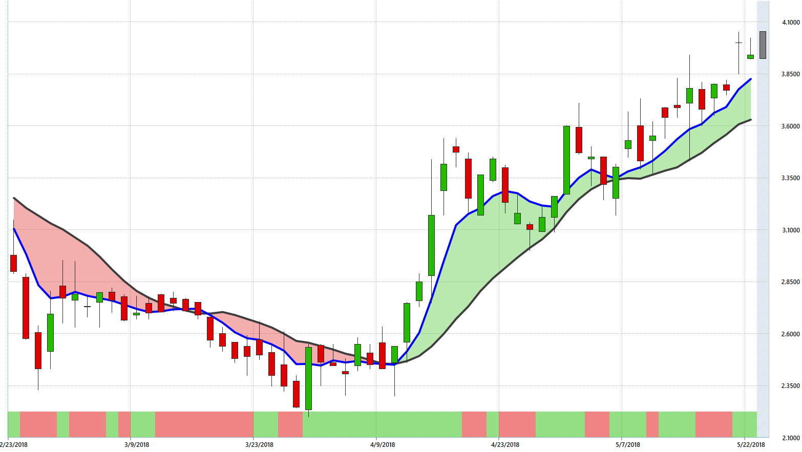 Medff Stock Price Chart