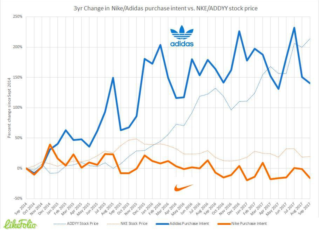 adidas stock value