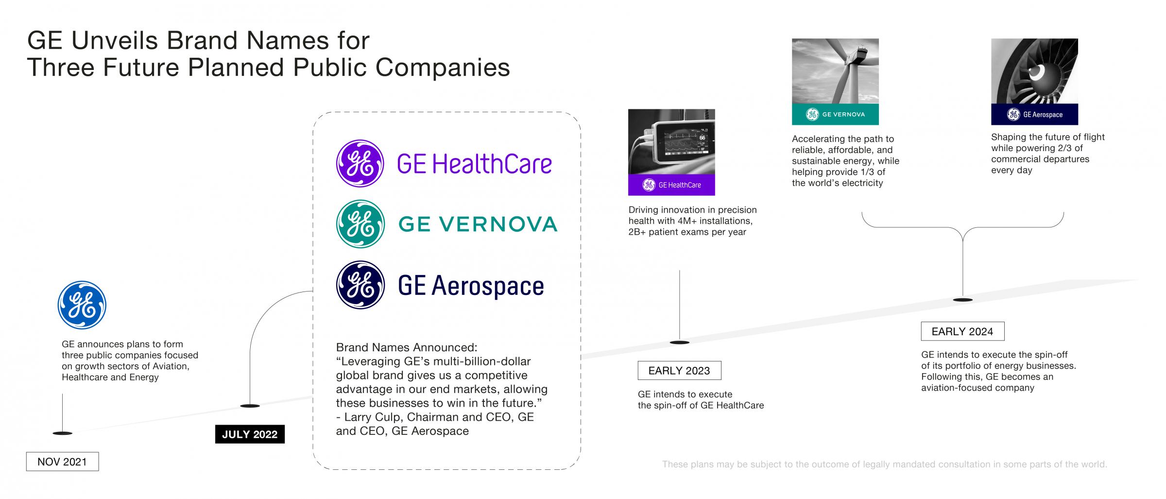 How GE Plans To Split Its Businesses